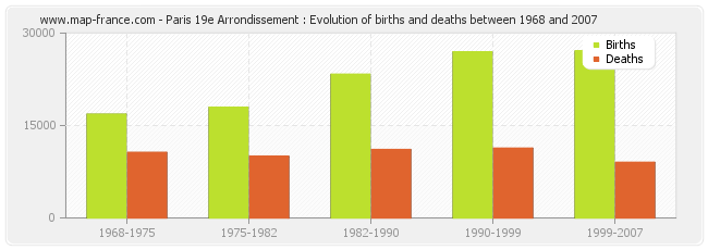 Paris 19e Arrondissement : Evolution of births and deaths between 1968 and 2007